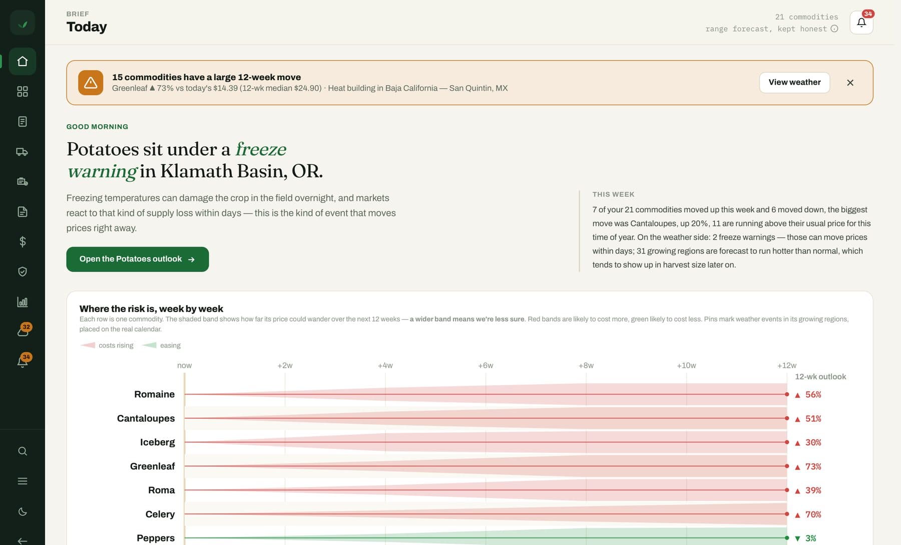 The Fruition Today brief: a freeze warning for potatoes in Klamath Basin, OR, a plain-English summary of the week across 21 commodities, and a week-by-week chart of where price risk is building
