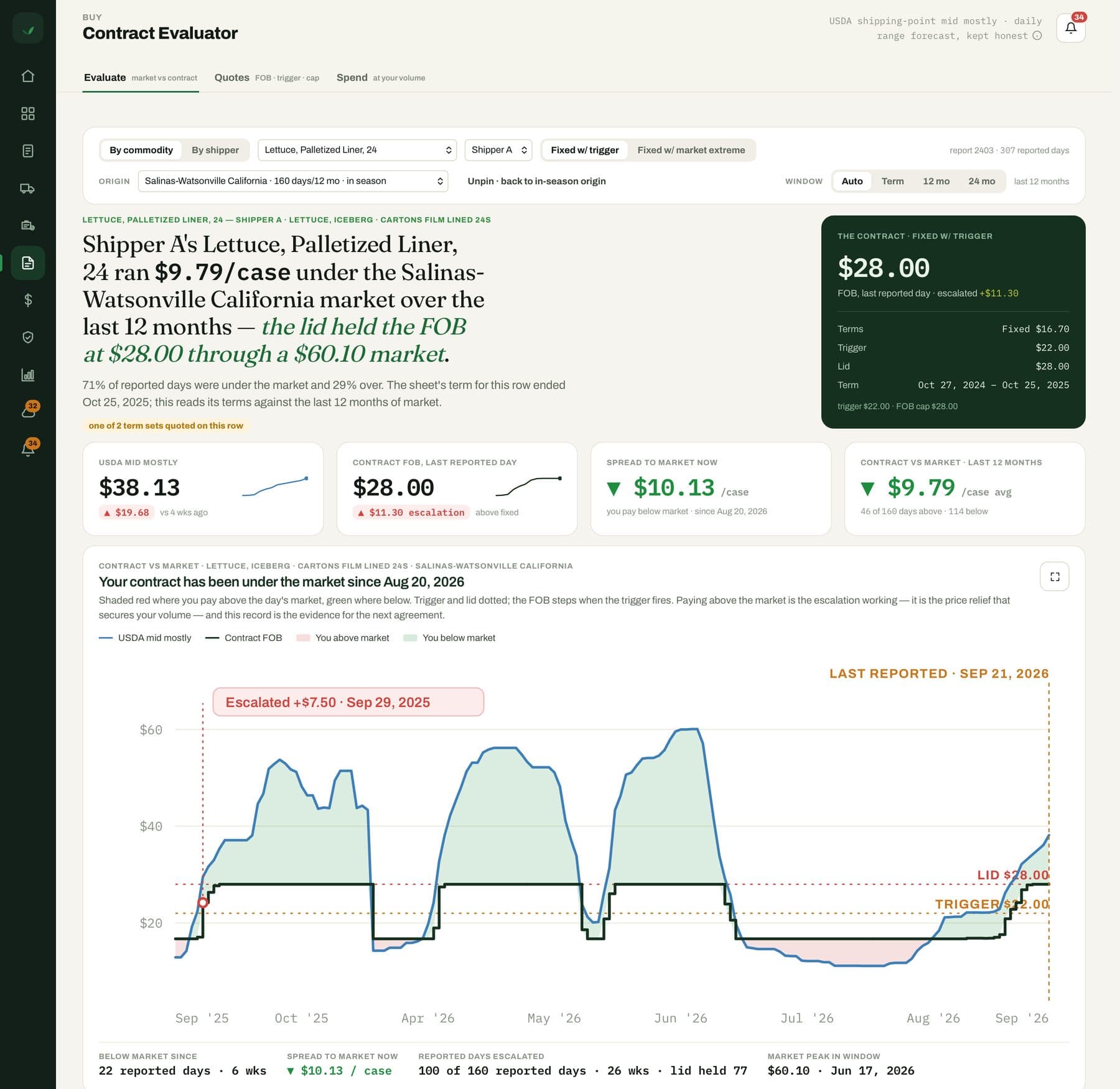 The Fruition contract evaluator on an iceberg lettuce contract, shipper anonymized: fixed at $16.70 with a $22 trigger and a $28 lid, charted against 12 months of Salinas market prices that peaked at $60.10