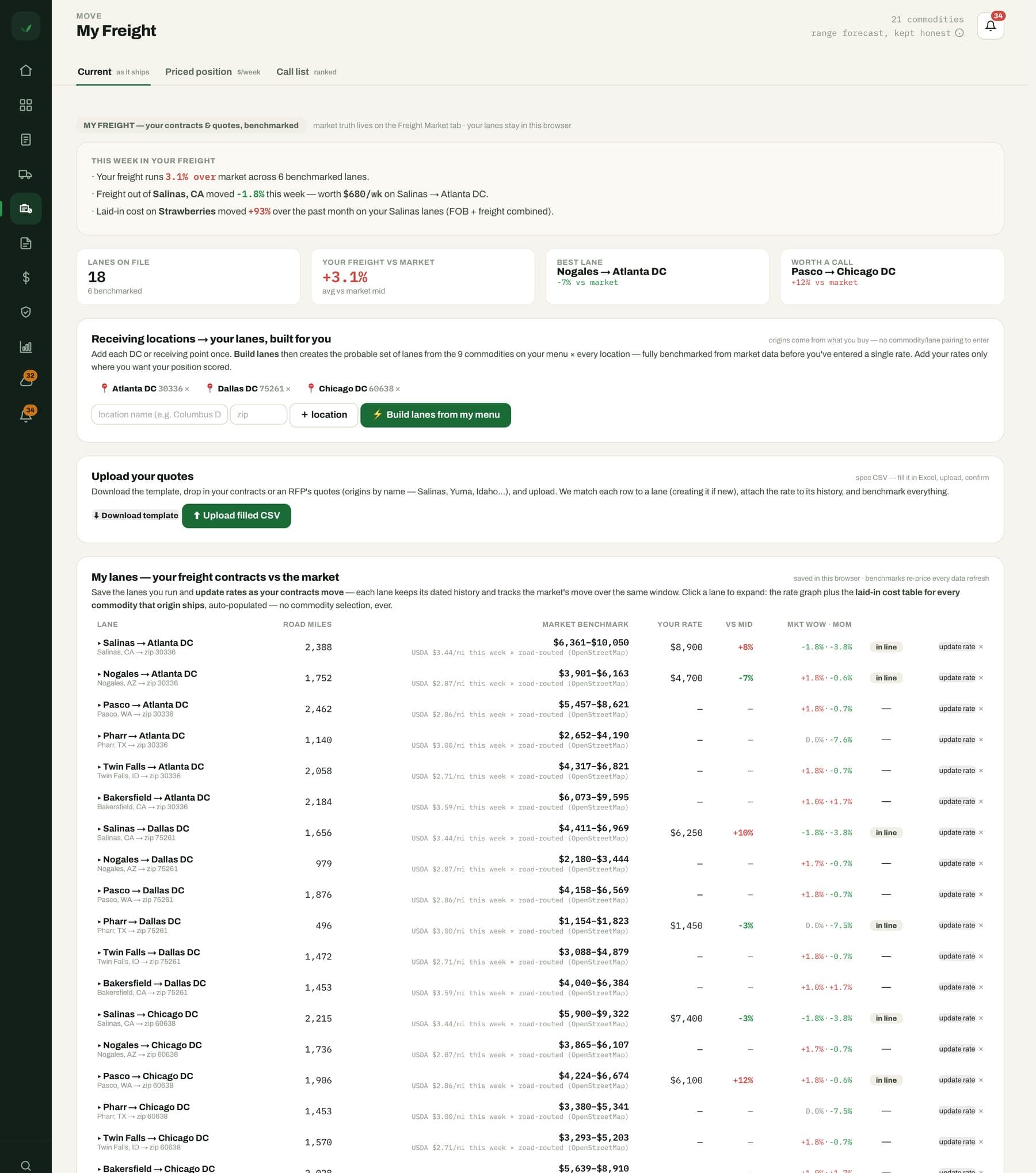 The Fruition My Freight screen with sample lanes from three DCs: road miles, rate benchmarks, contract rates against the benchmark midpoint, and the best and worst lanes